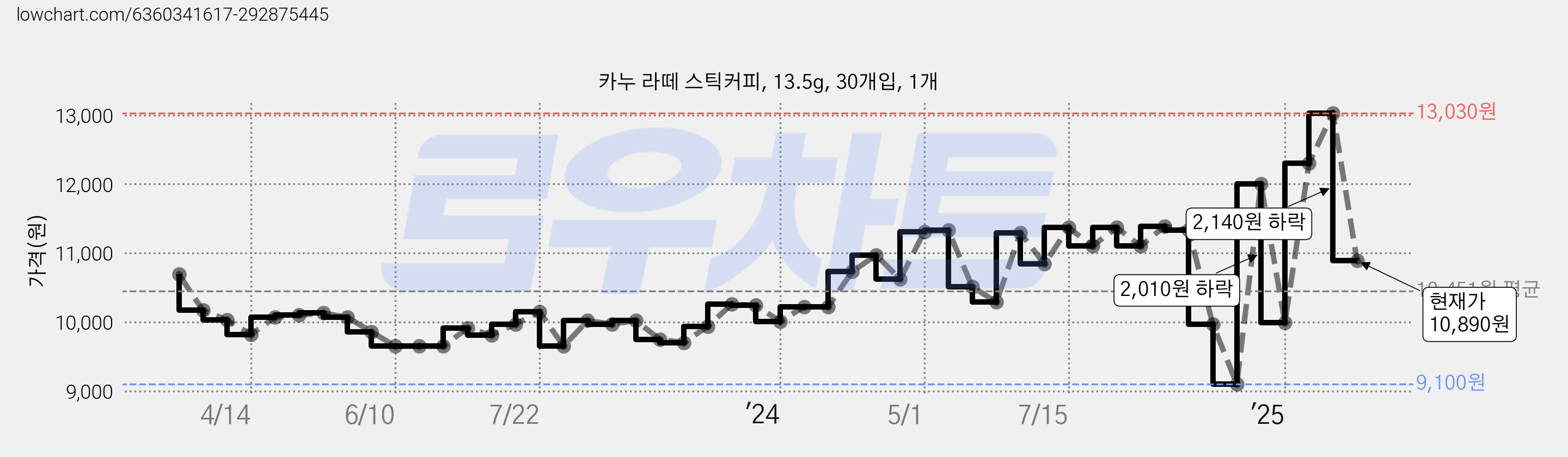 카누 라떼 스틱커피, 13.5g, 30개입, 1개 가격 변동 차트, 현재가 10,890원, 관측 최저가 9,100원