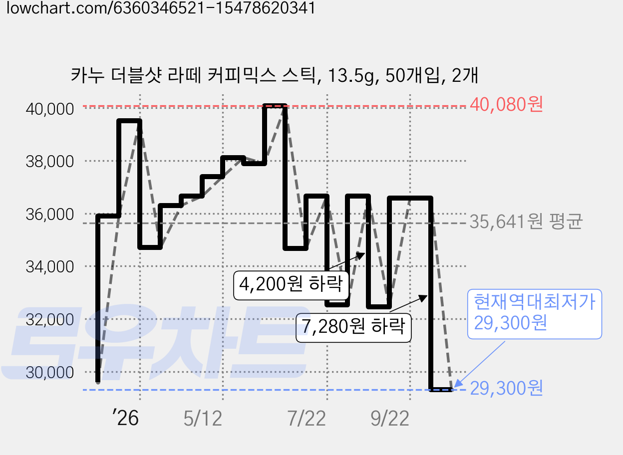 카누 더블샷 라떼 커피믹스 스틱, 13.5g, 50개입, 2개 가격 변동 차트, 현재가 29,300원, 역대최저가