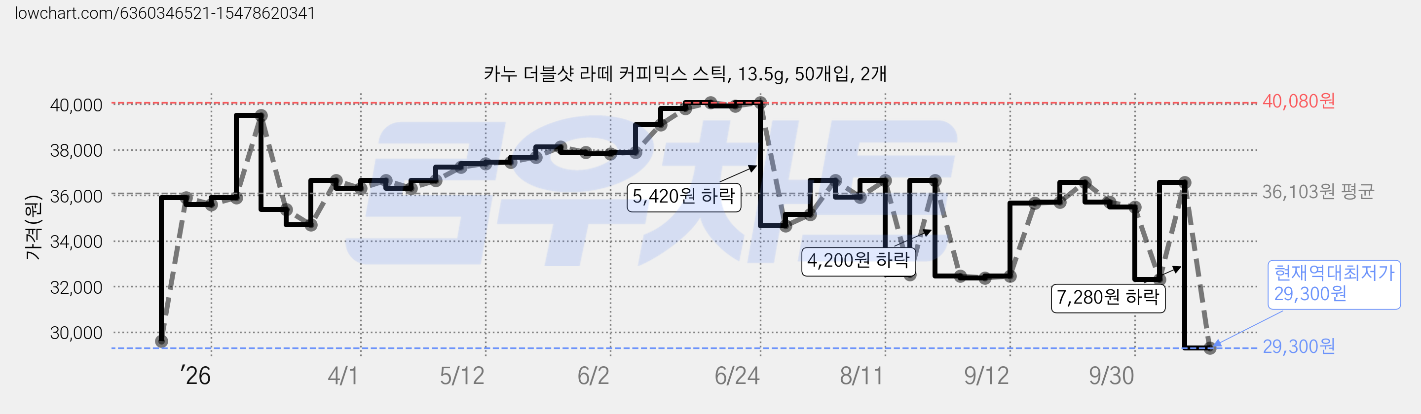 카누 더블샷 라떼 커피믹스 스틱, 13.5g, 50개입, 2개 가격 변동 차트, 현재가 29,300원, 역대최저가