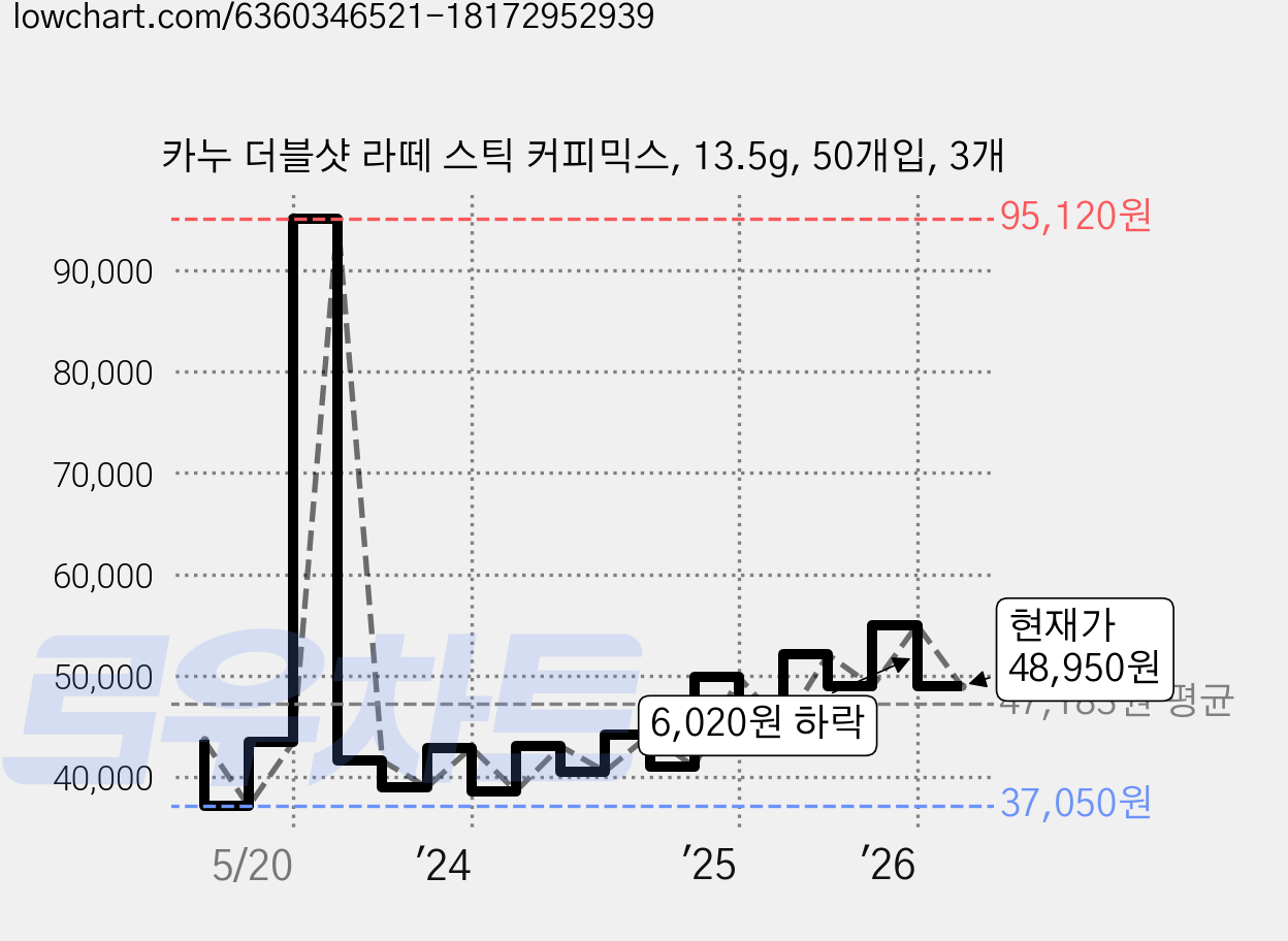 카누 더블샷 라떼 스틱 커피믹스, 13.5g, 50개입, 3개 가격 변동 차트, 현재가 48,950원, 관측 최저가 37,050원