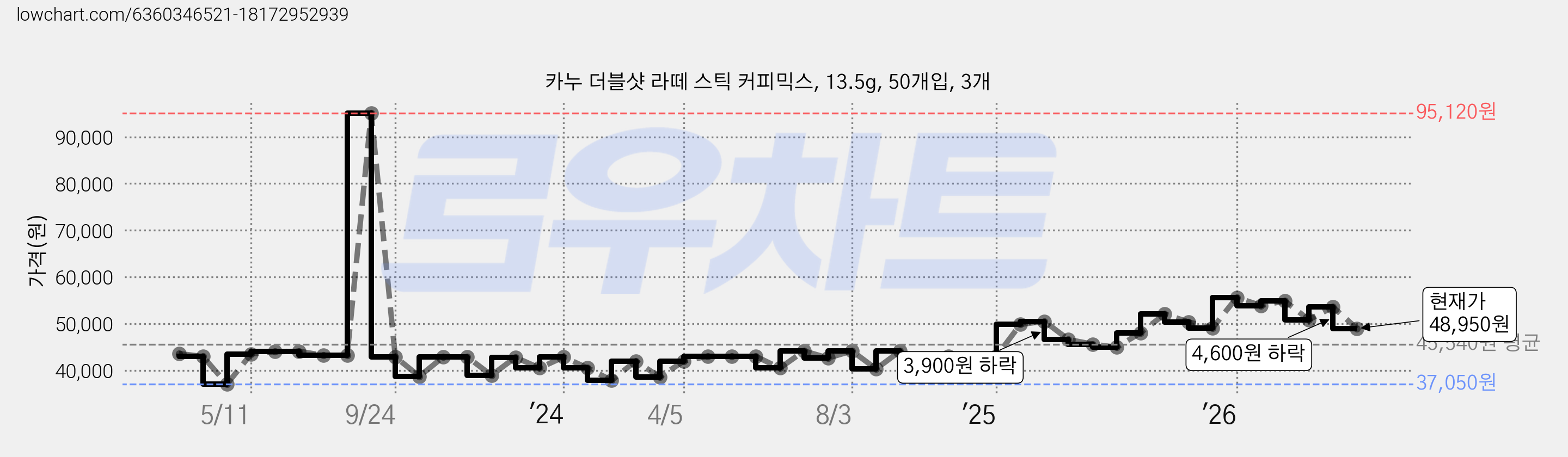 카누 더블샷 라떼 스틱 커피믹스, 13.5g, 50개입, 3개 가격 변동 차트, 현재가 48,950원, 관측 최저가 37,050원