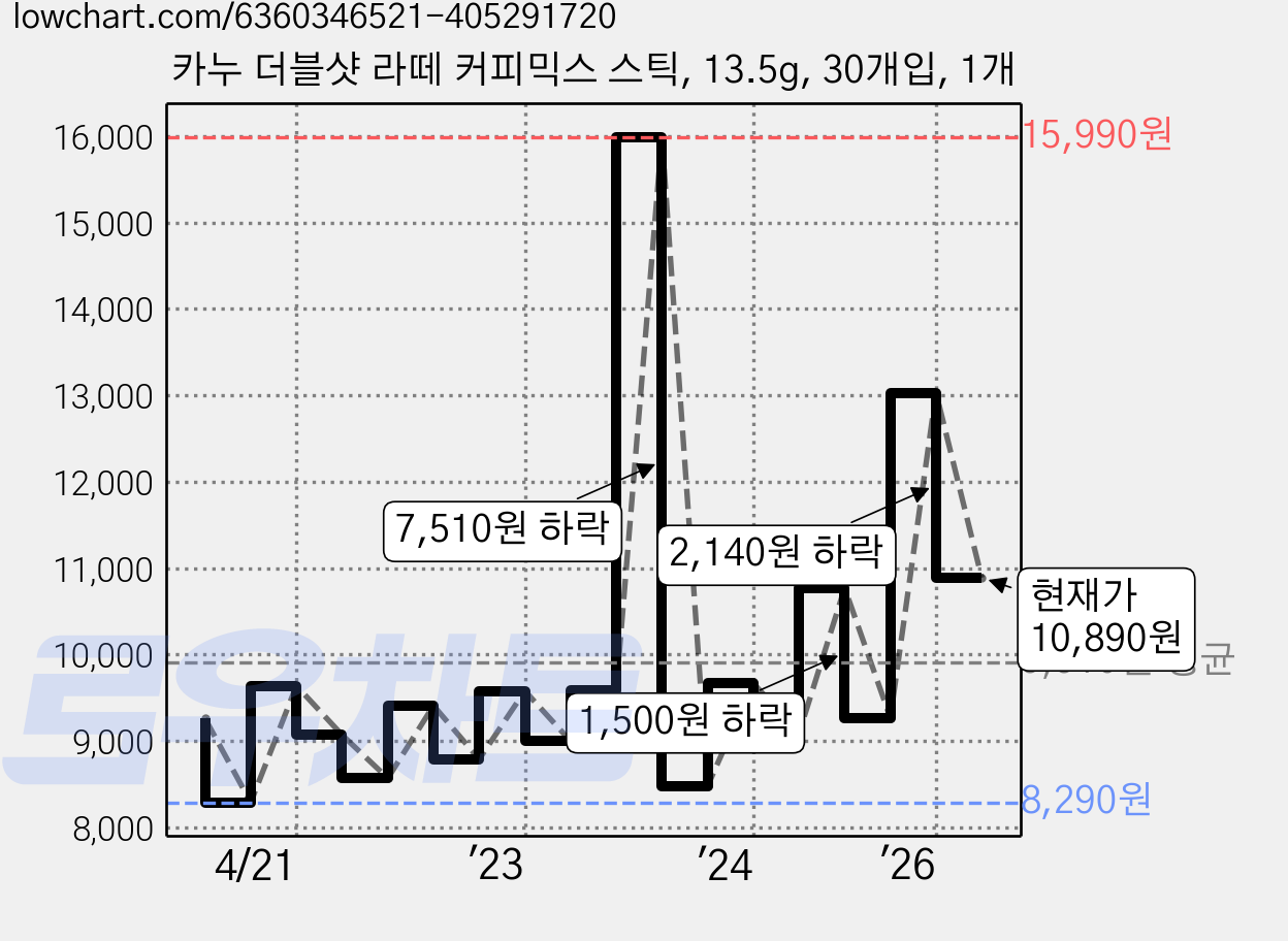 카누 더블샷 라떼 커피믹스 스틱, 13.5g, 30개입, 1개 가격 변동 차트, 현재가 10,890원, 관측 최저가 7,750원