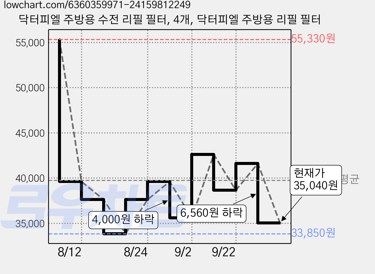 닥터피엘 주방용 수전 리필 필터, 4개, 닥터피엘 주방용 리필 필터 가격 변동 차트, 현재가 35,040원, 관측 최저가 33,850원