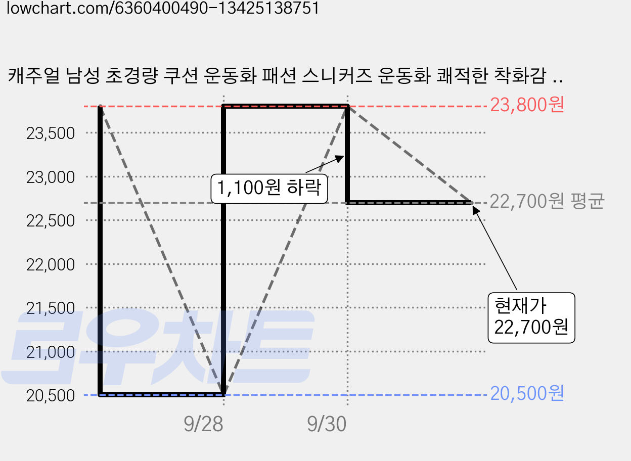 캐주얼 남성 초경량 쿠션 운동화 패션 스니커즈 운동화 쾌적한 착화감 심플하지만 트렌디한 디자인 가격 변동 차트, 현재가 22,700원, 관측 최저가 20,500원