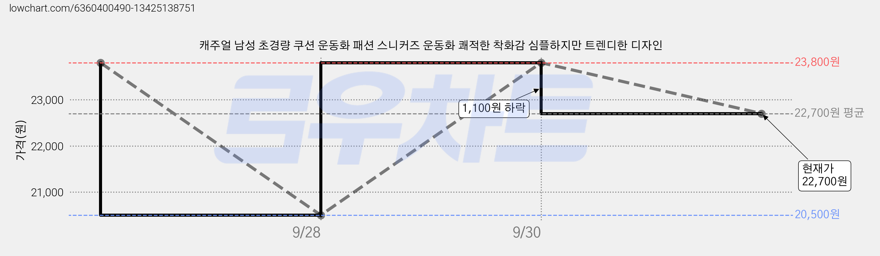 캐주얼 남성 초경량 쿠션 운동화 패션 스니커즈 운동화 쾌적한 착화감 심플하지만 트렌디한 디자인 가격 변동 차트, 현재가 22,700원, 관측 최저가 20,500원