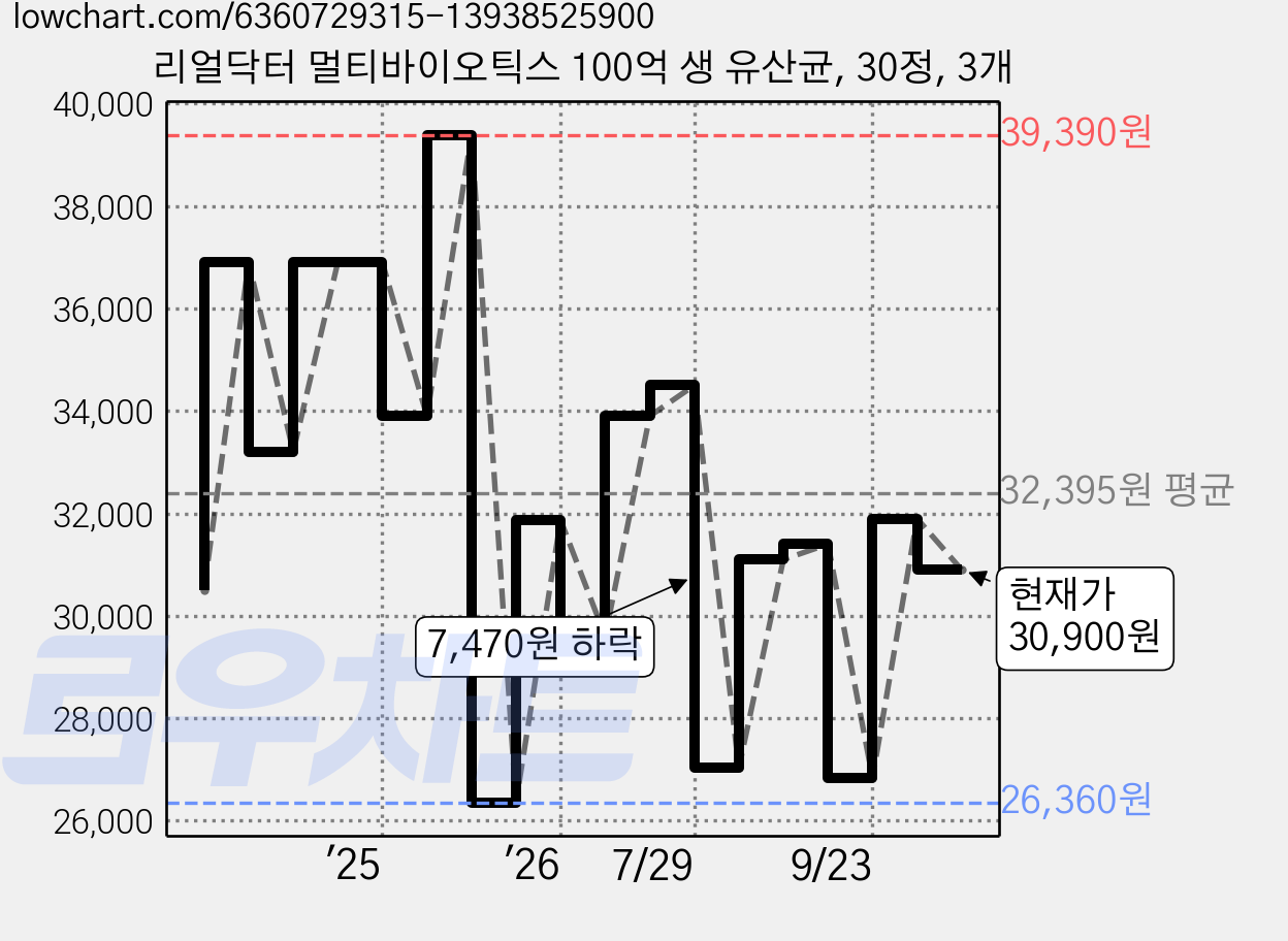 리얼닥터 멀티바이오틱스 100억 생 유산균, 30정, 3개 가격 변동 차트, 현재가 30,900원, 관측 최저가 26,360원
