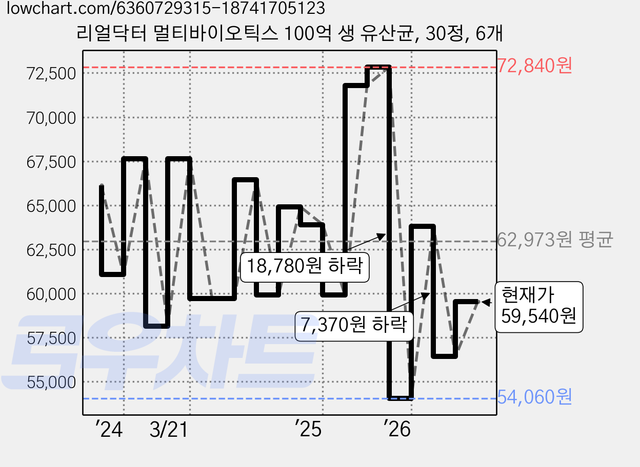 리얼닥터 멀티바이오틱스 100억 생 유산균, 30정, 6개 가격 변동 차트, 현재가 59,540원, 관측 최저가 54,060원