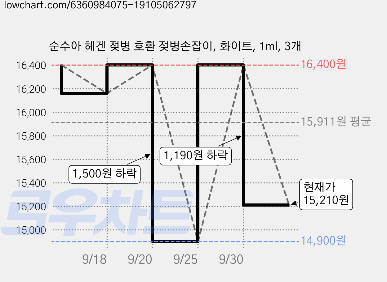 순수아 헤겐 젖병 호환 젖병손잡이, 화이트, 1ml, 3개 가격 변동 차트, 현재가 15,210원, 관측 최저가 14,900원