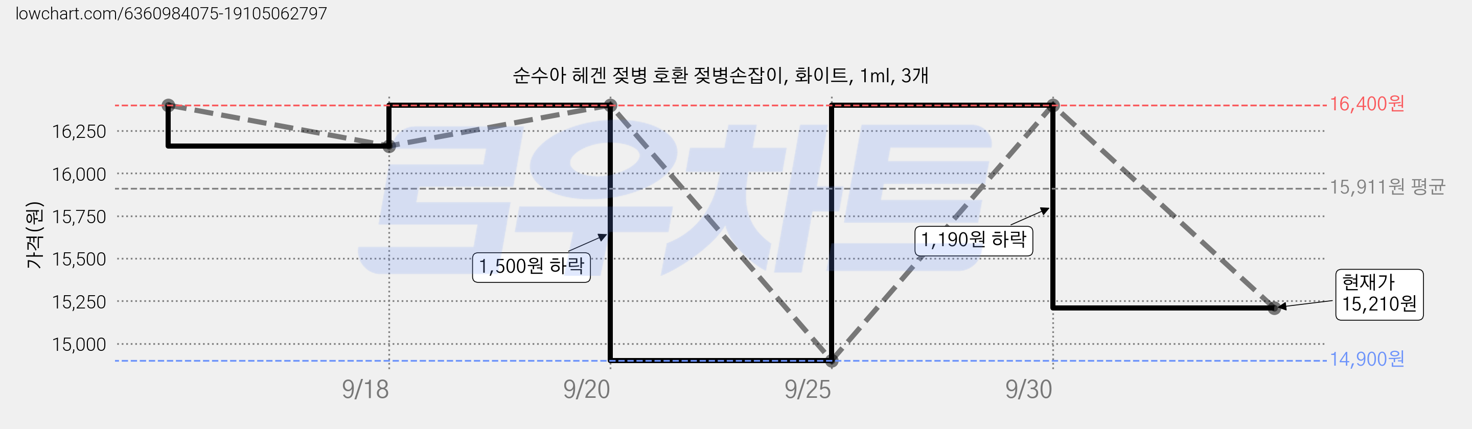 순수아 헤겐 젖병 호환 젖병손잡이, 화이트, 1ml, 3개 가격 변동 차트, 현재가 15,210원, 관측 최저가 14,900원