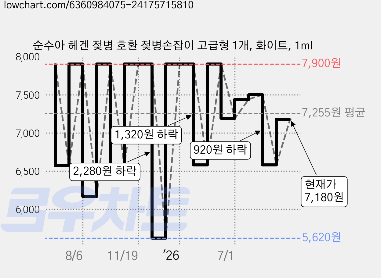 순수아 헤겐 젖병 호환 젖병손잡이 고급형 1개, 화이트, 1ml 가격 변동 차트, 현재가 7,180원, 관측 최저가 5,620원