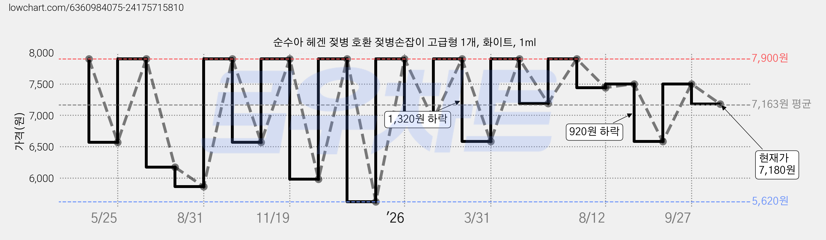 순수아 헤겐 젖병 호환 젖병손잡이 고급형 1개, 화이트, 1ml 가격 변동 차트, 현재가 7,180원, 관측 최저가 5,620원