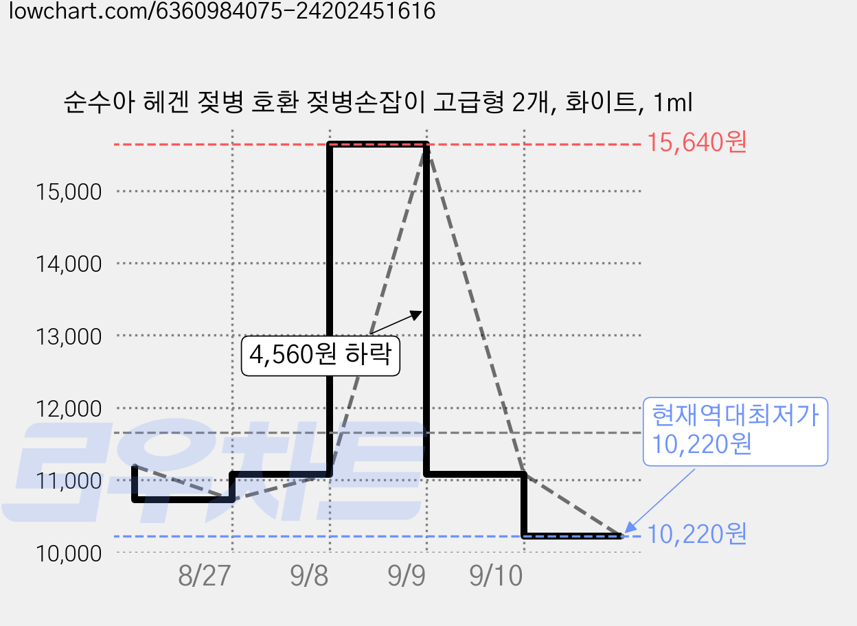 순수아 헤겐 젖병 호환 젖병손잡이 고급형 2개, 화이트, 1ml 가격 변동 차트, 현재가 10,220원, 역대최저가