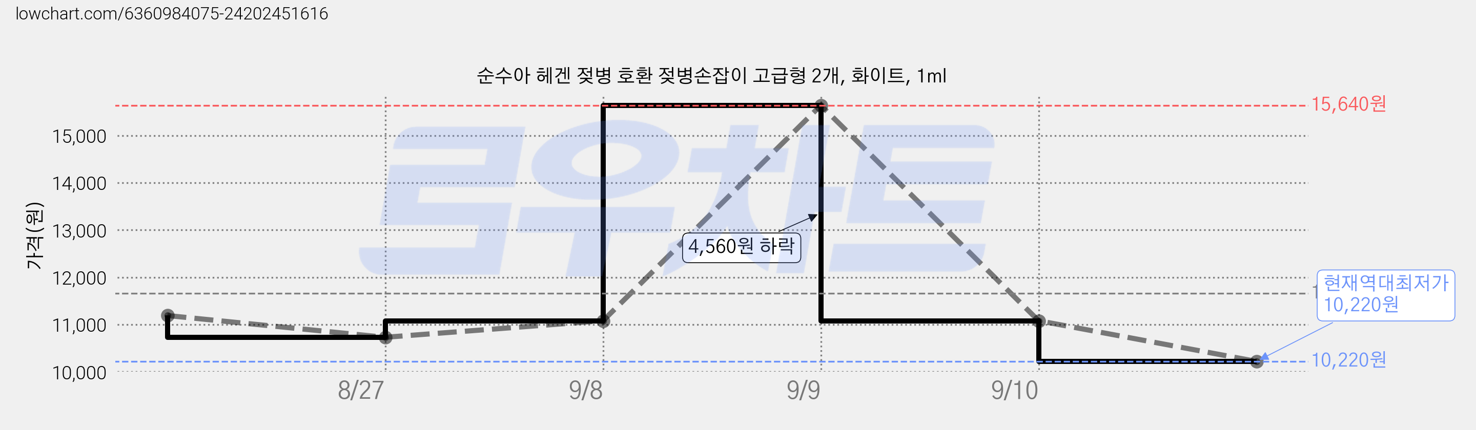 순수아 헤겐 젖병 호환 젖병손잡이 고급형 2개, 화이트, 1ml 가격 변동 차트, 현재가 10,220원, 역대최저가