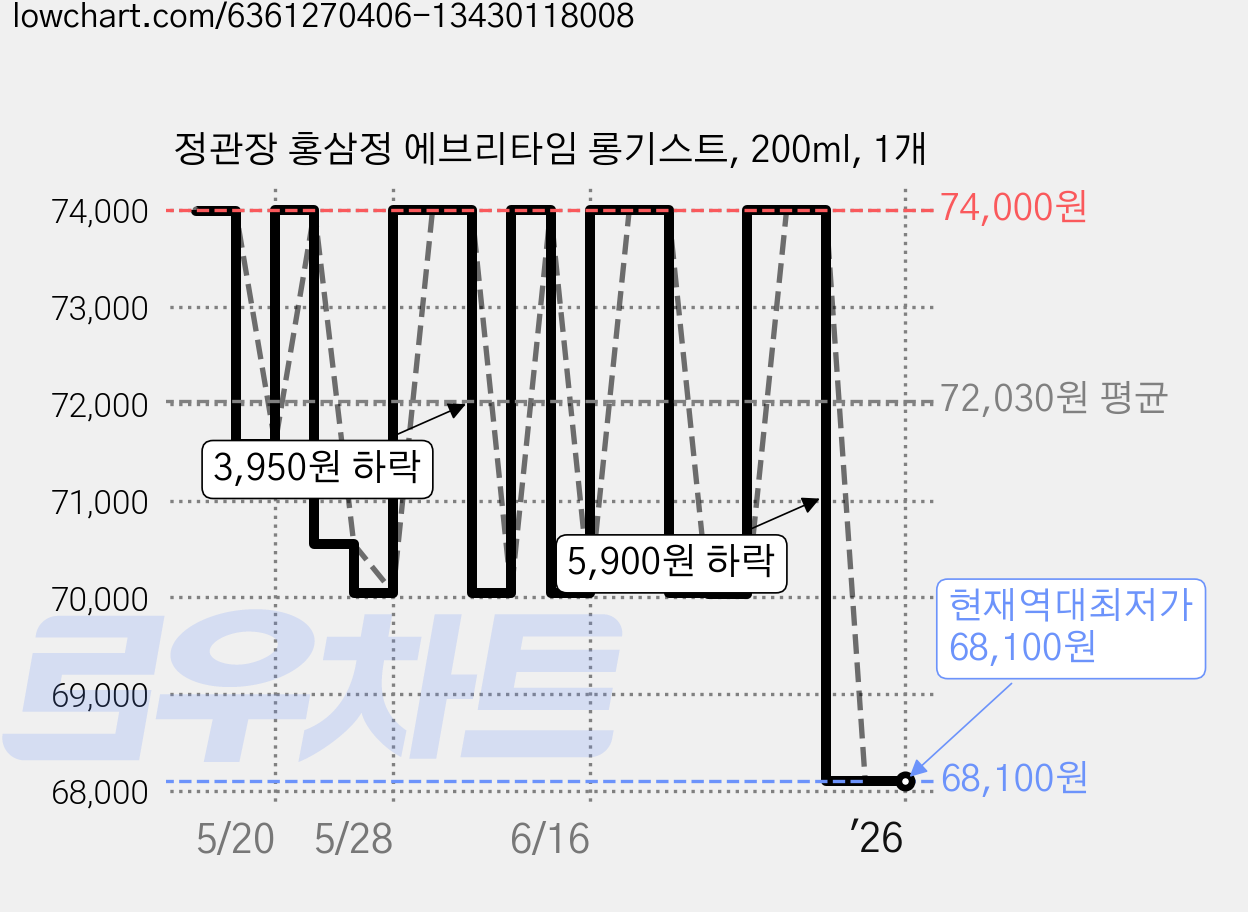 정관장 홍삼정 에브리타임 롱기스트, 200ml, 1개 가격 변동 차트, 현재가 68,100원, 역대최저가