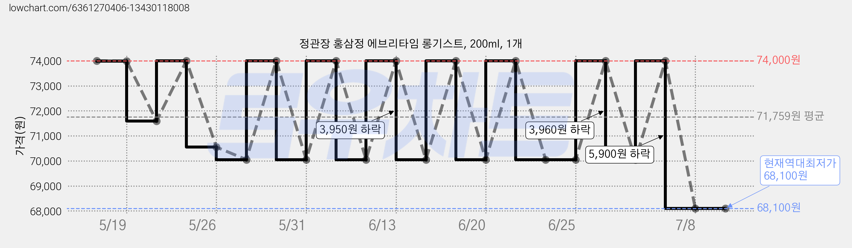 정관장 홍삼정 에브리타임 롱기스트, 200ml, 1개 가격 변동 차트, 현재가 68,100원, 역대최저가