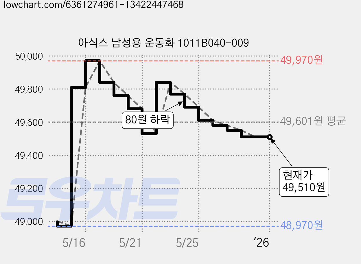 아식스 남성용 운동화 1011B040-009 가격 변동 차트, 현재가 49,510원, 역대최저가