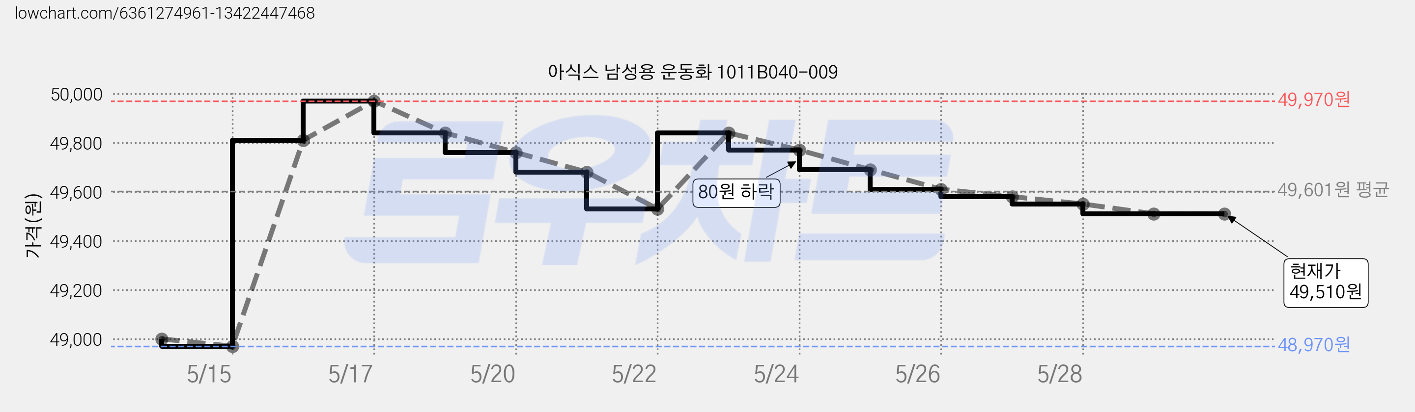아식스 남성용 운동화 1011B040-009 가격 변동 차트, 현재가 49,510원, 역대최저가