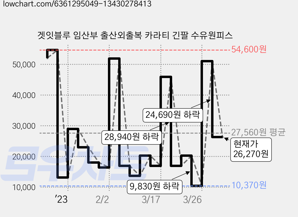 겟잇블루 임산부 출산외출복 카라티 긴팔 수유원피스 가격 변동 차트, 현재가 26,270원, 관측 최저가 9,280원