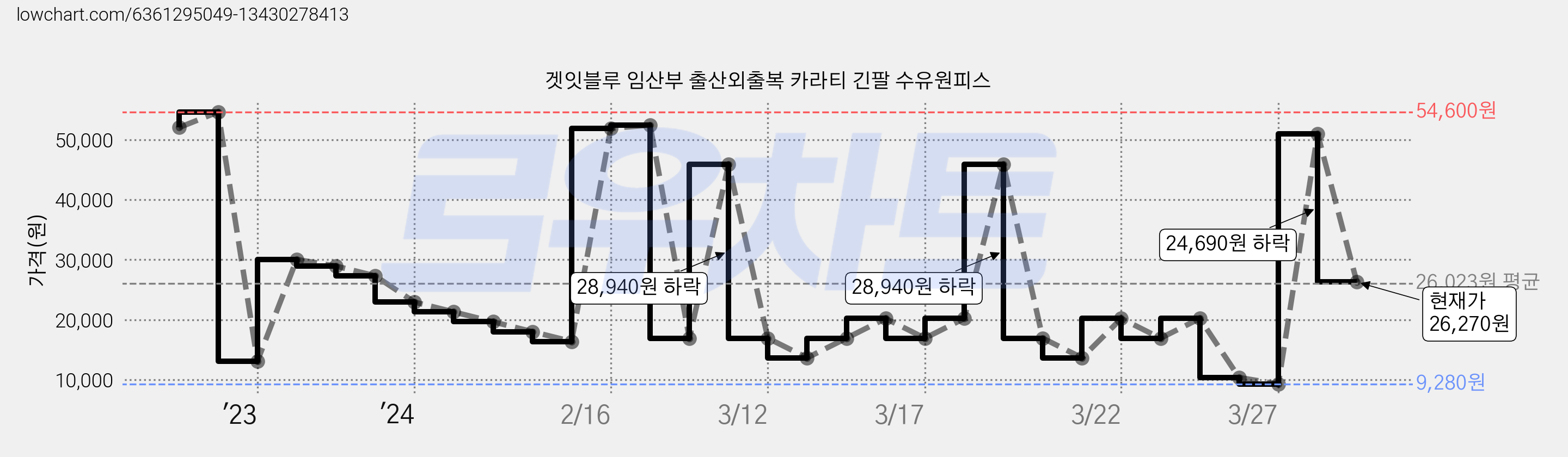 겟잇블루 임산부 출산외출복 카라티 긴팔 수유원피스 가격 변동 차트, 현재가 26,270원, 관측 최저가 9,280원