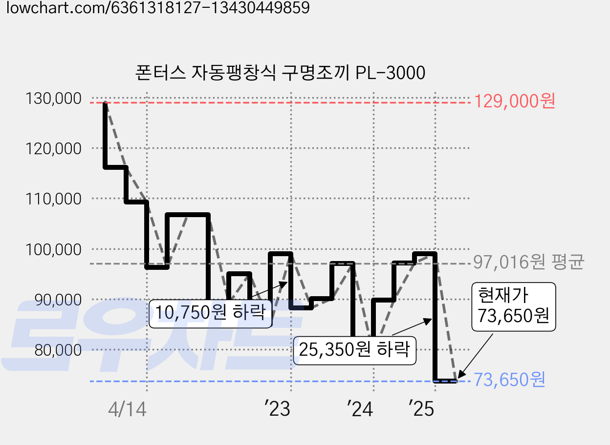 폰터스 자동팽창식 구명조끼 PL-3000 가격 변동 차트, 현재가 73,650원, 관측 최저가 72,100원