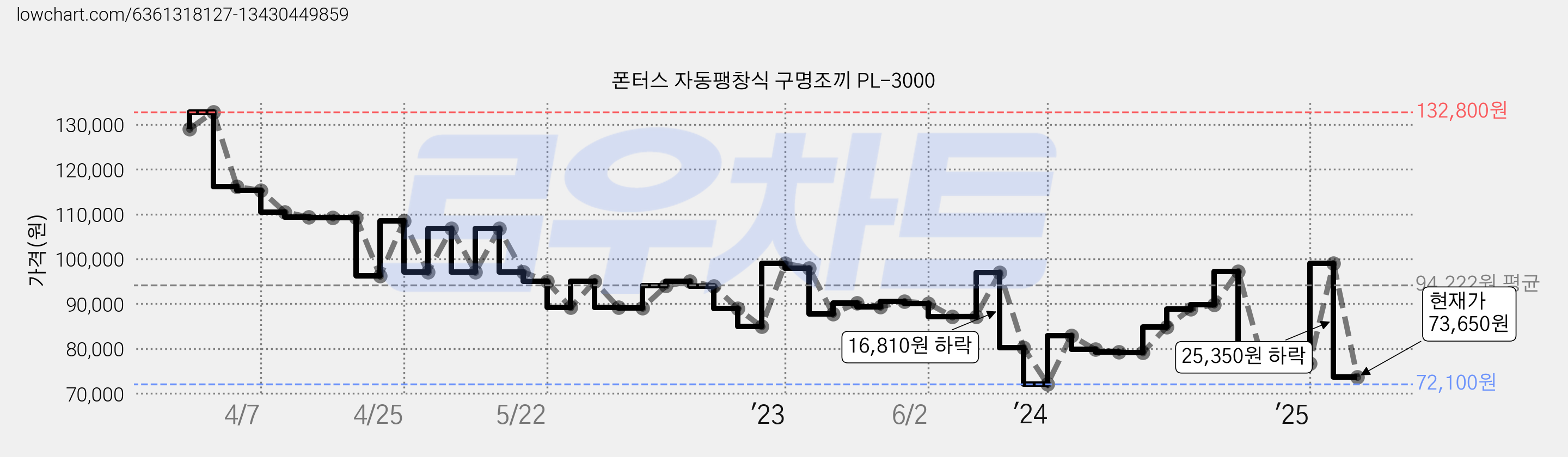 폰터스 자동팽창식 구명조끼 PL-3000 가격 변동 차트, 현재가 73,650원, 관측 최저가 72,100원