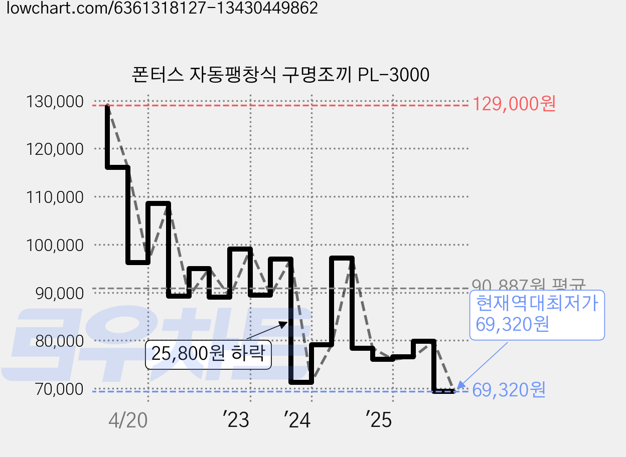 폰터스 자동팽창식 구명조끼 PL-3000 가격 변동 차트, 현재가 69,320원, 역대최저가
