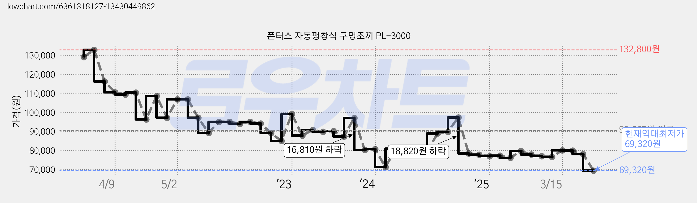 폰터스 자동팽창식 구명조끼 PL-3000 가격 변동 차트, 현재가 69,320원, 역대최저가