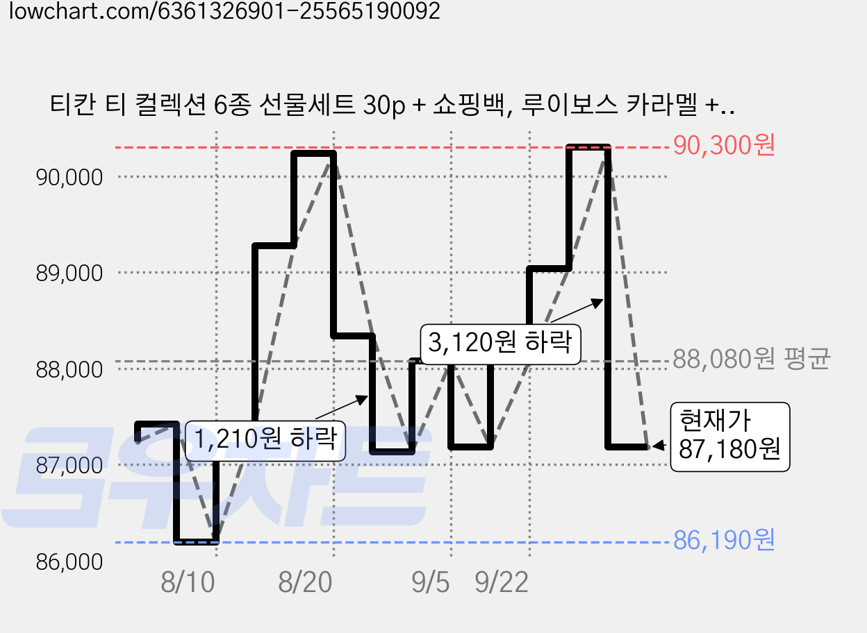 티칸 티 컬렉션 6종 선물세트 30p + 쇼핑백, 루이보스 카라멜 + 루이보스 오렌지 + 스페니쉬 오렌지 + 페퍼민트 + 캐모마일 플라워즈 + 터키쉬 애플, 6세트 가격 변동 차트, 현재가 87,180원, 관측 최저가 86,190원