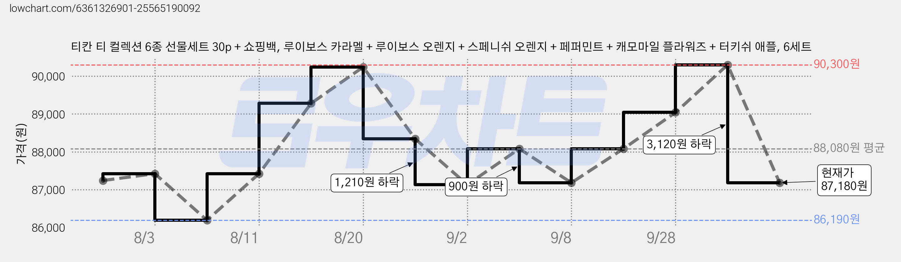 티칸 티 컬렉션 6종 선물세트 30p + 쇼핑백, 루이보스 카라멜 + 루이보스 오렌지 + 스페니쉬 오렌지 + 페퍼민트 + 캐모마일 플라워즈 + 터키쉬 애플, 6세트 가격 변동 차트, 현재가 87,180원, 관측 최저가 86,190원