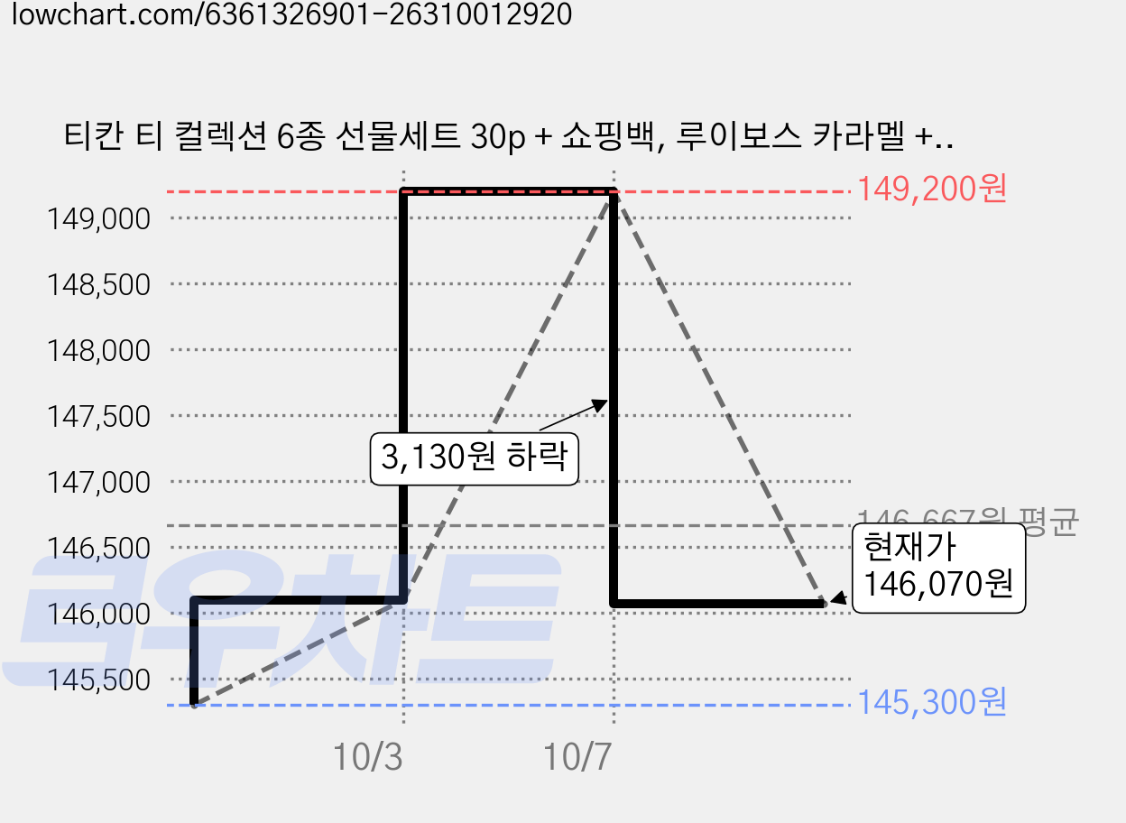 티칸 티 컬렉션 6종 선물세트 30p + 쇼핑백, 루이보스 카라멜 + 루이보스 오렌지 + 스페니쉬 오렌지 + 페퍼민트 + 캐모마일 플라워즈 + 터키쉬 애플, 10세트 가격 변동 차트, 현재가 146,070원, 관측 최저가 145,300원