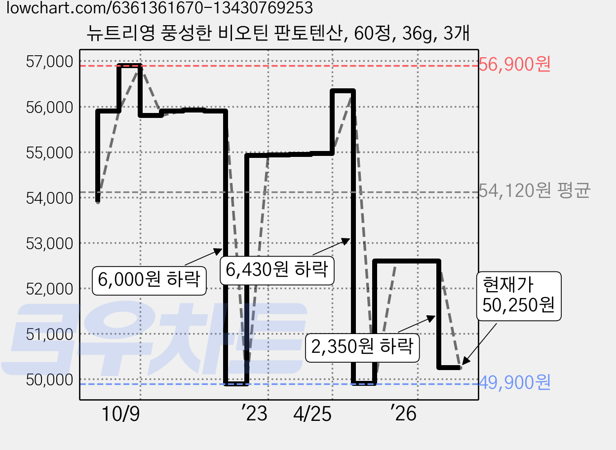 뉴트리영 풍성한 비오틴 판토텐산, 60정, 36g, 3개 가격 변동 차트, 현재가 50,250원, 관측 최저가 49,900원