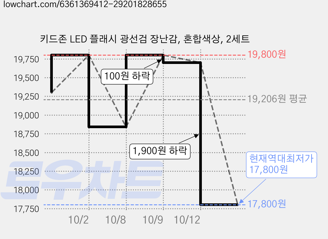 키드존 LED 플래시 광선검 장난감, 혼합색상, 2세트 가격 변동 차트, 현재가 17,800원, 역대최저가