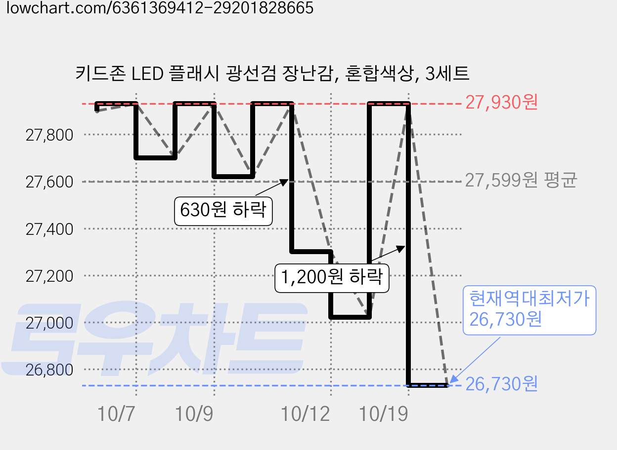 키드존 LED 플래시 광선검 장난감, 혼합색상, 3세트 가격 변동 차트, 현재가 26,730원, 역대최저가