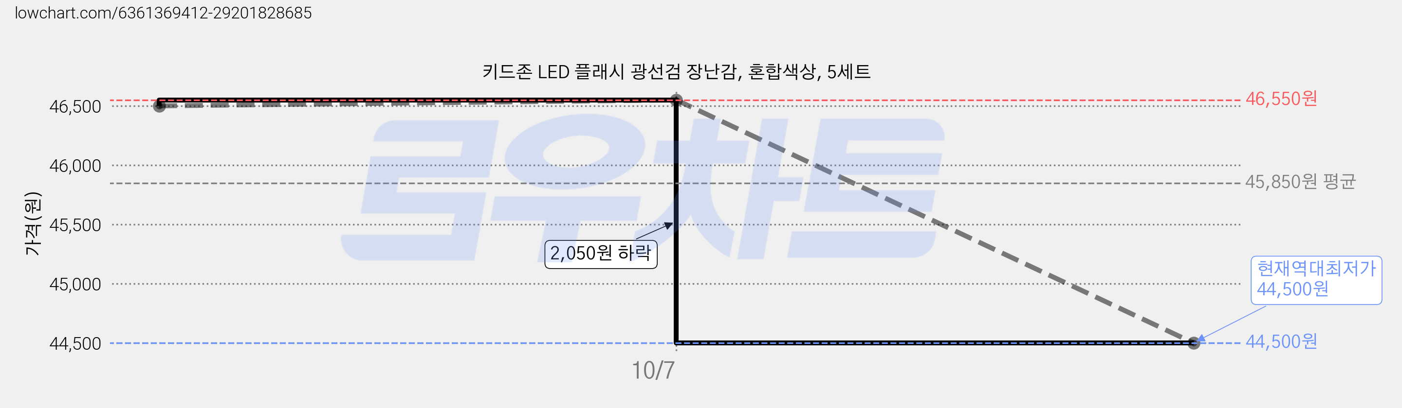 키드존 LED 플래시 광선검 장난감, 혼합색상, 5세트 가격 변동 차트, 현재가 44,500원, 역대최저가
