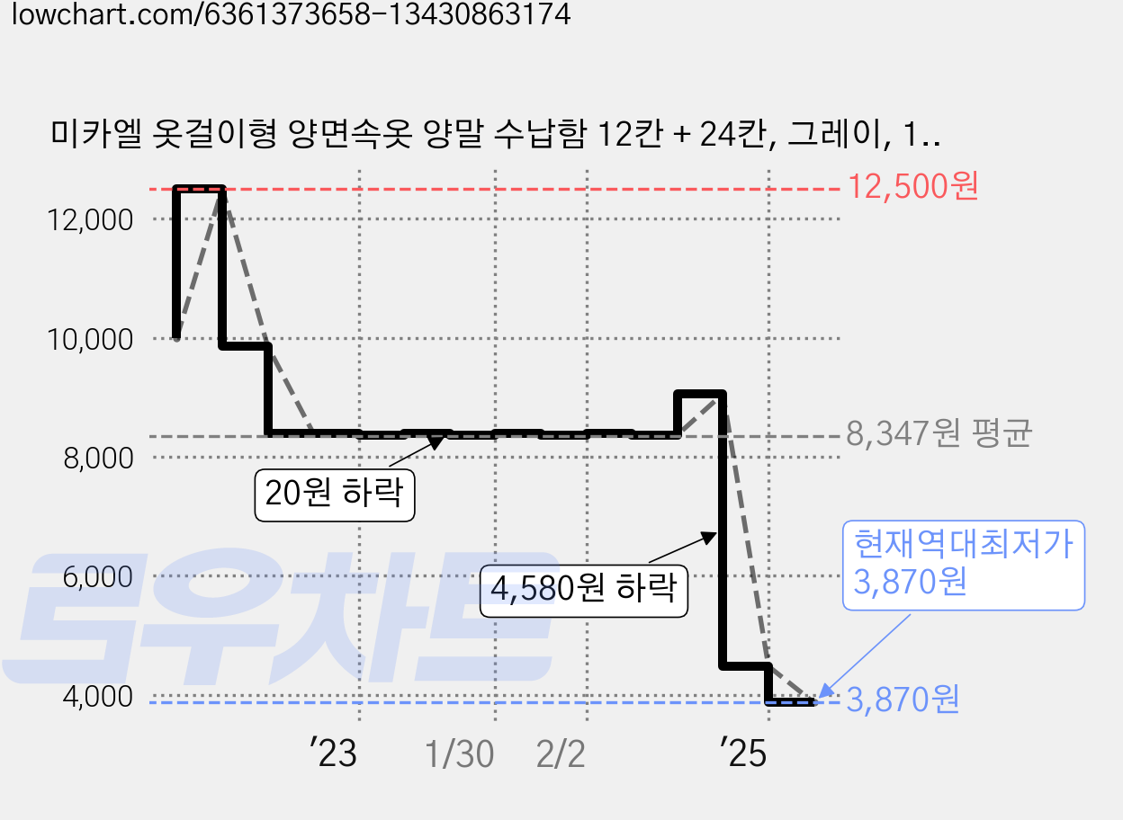 미카엘 옷걸이형 양면속옷 양말 수납함 12칸 + 24칸, 그레이, 1개 가격 변동 차트, 현재가 3,870원, 역대최저가