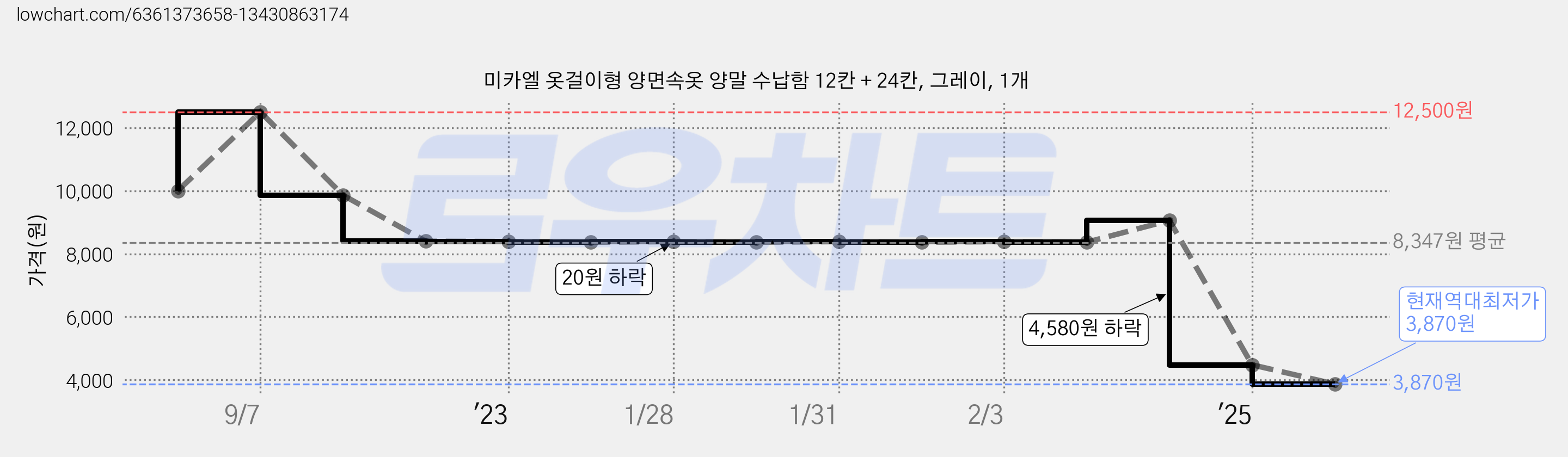 미카엘 옷걸이형 양면속옷 양말 수납함 12칸 + 24칸, 그레이, 1개 가격 변동 차트, 현재가 3,870원, 역대최저가