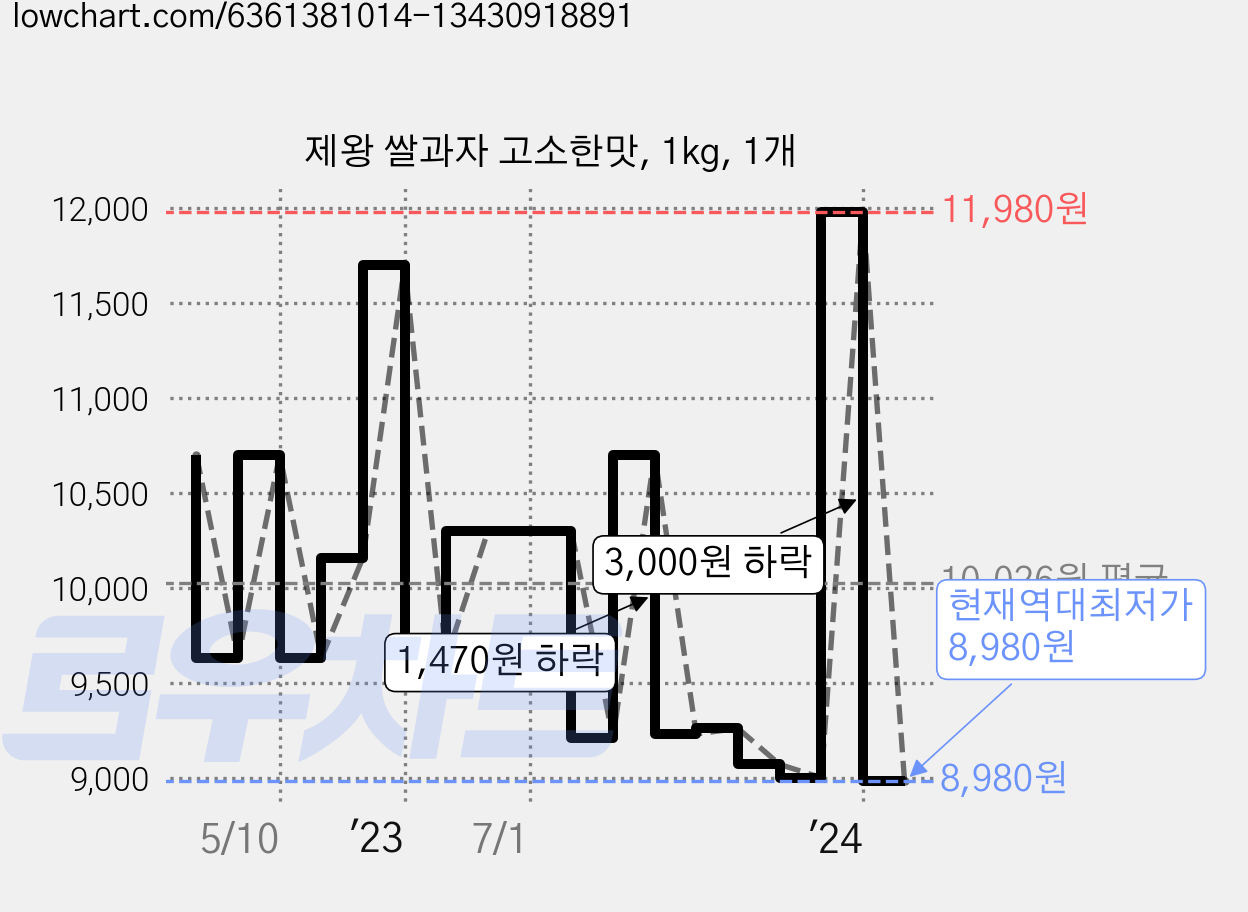 제왕 쌀과자 고소한맛, 1kg, 1개 가격 변동 차트, 현재가 8,980원, 역대최저가