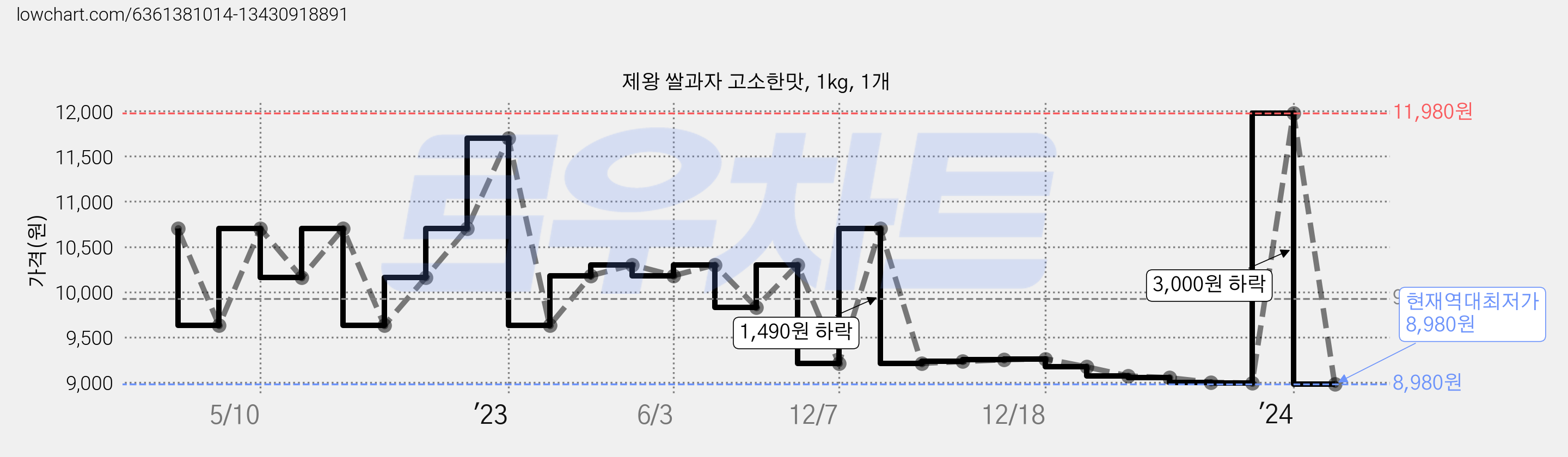 제왕 쌀과자 고소한맛, 1kg, 1개 가격 변동 차트, 현재가 8,980원, 역대최저가