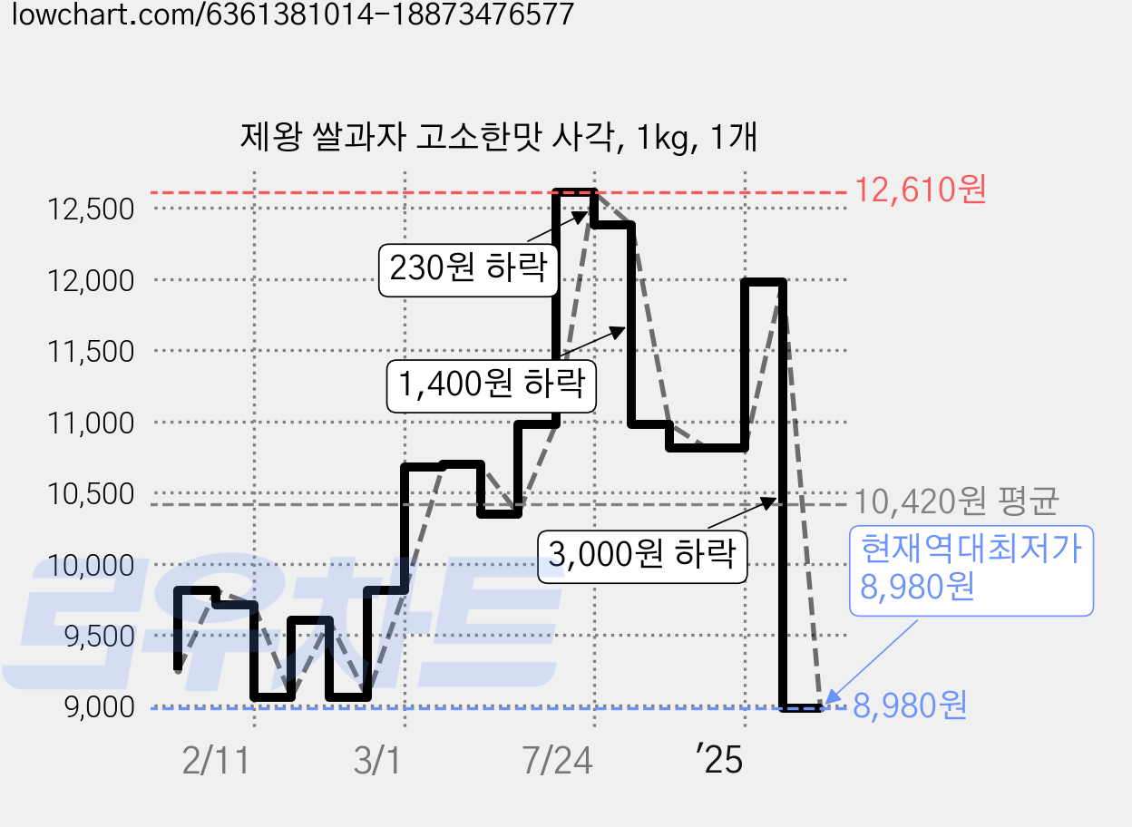 제왕 쌀과자 고소한맛 사각, 1kg, 1개 가격 변동 차트, 현재가 8,980원, 역대최저가