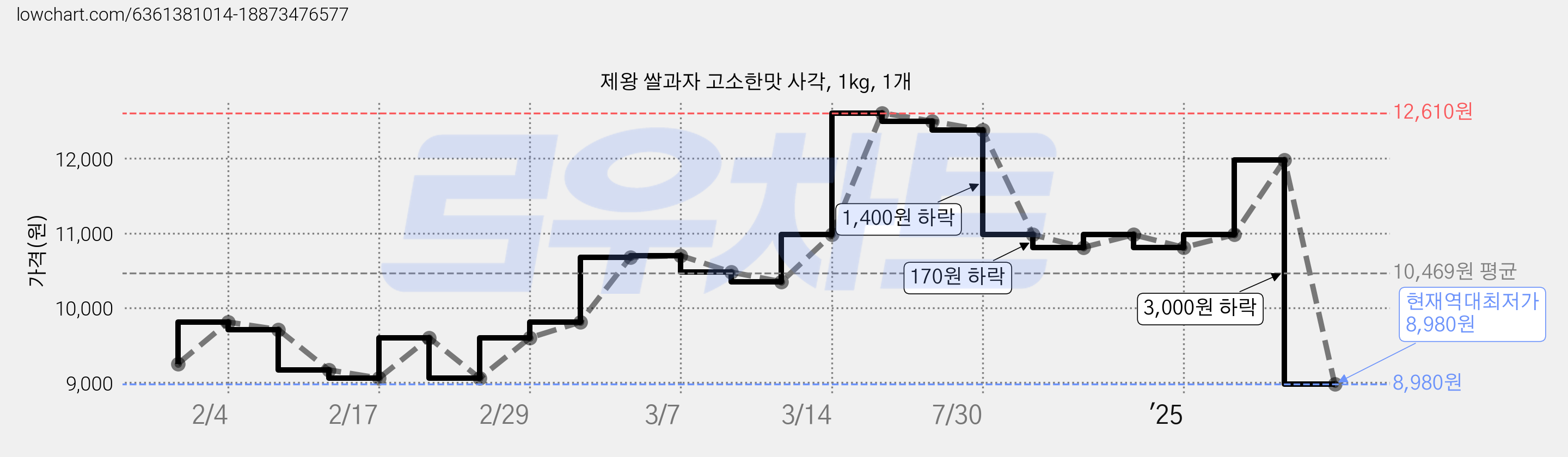 제왕 쌀과자 고소한맛 사각, 1kg, 1개 가격 변동 차트, 현재가 8,980원, 역대최저가