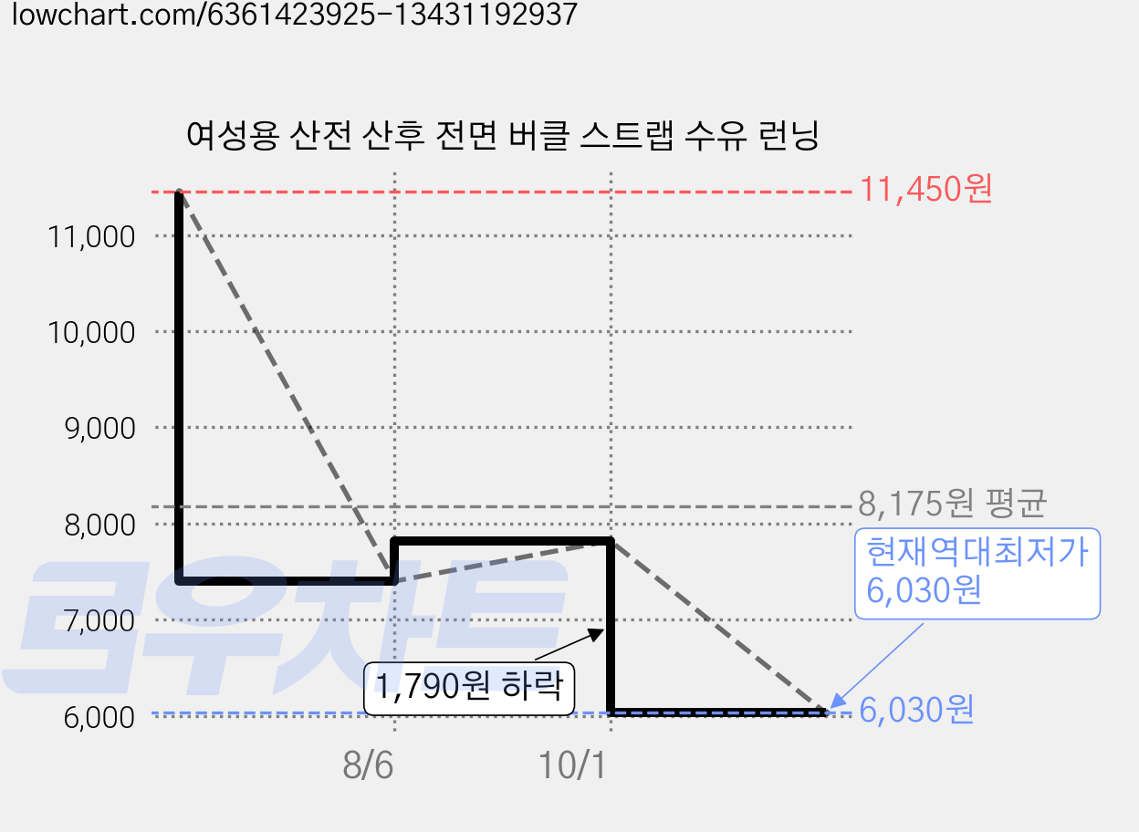 여성용 산전 산후 전면 버클 스트랩 수유 런닝 가격 변동 차트, 현재가 6,030원, 역대최저가