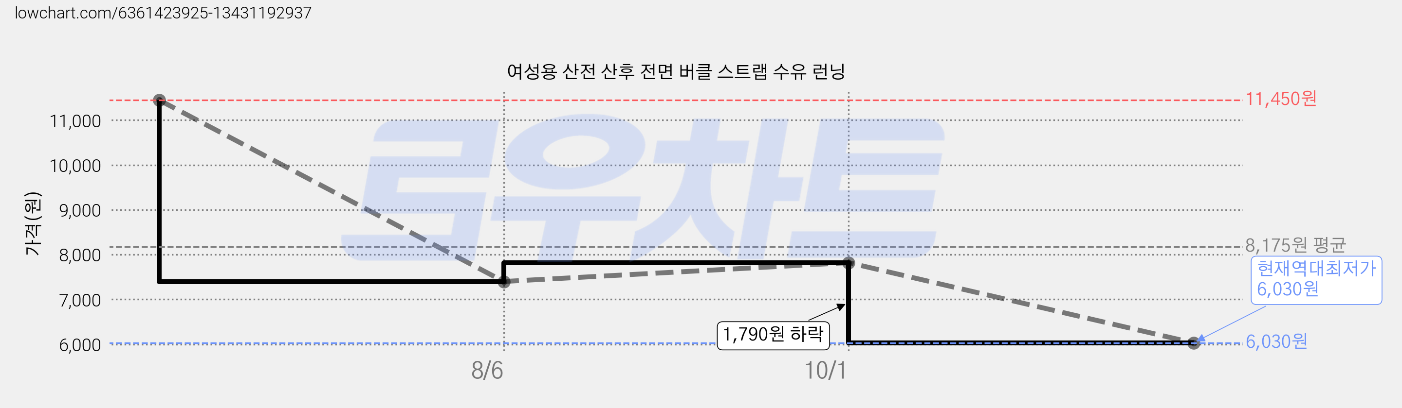 여성용 산전 산후 전면 버클 스트랩 수유 런닝 가격 변동 차트, 현재가 6,030원, 역대최저가