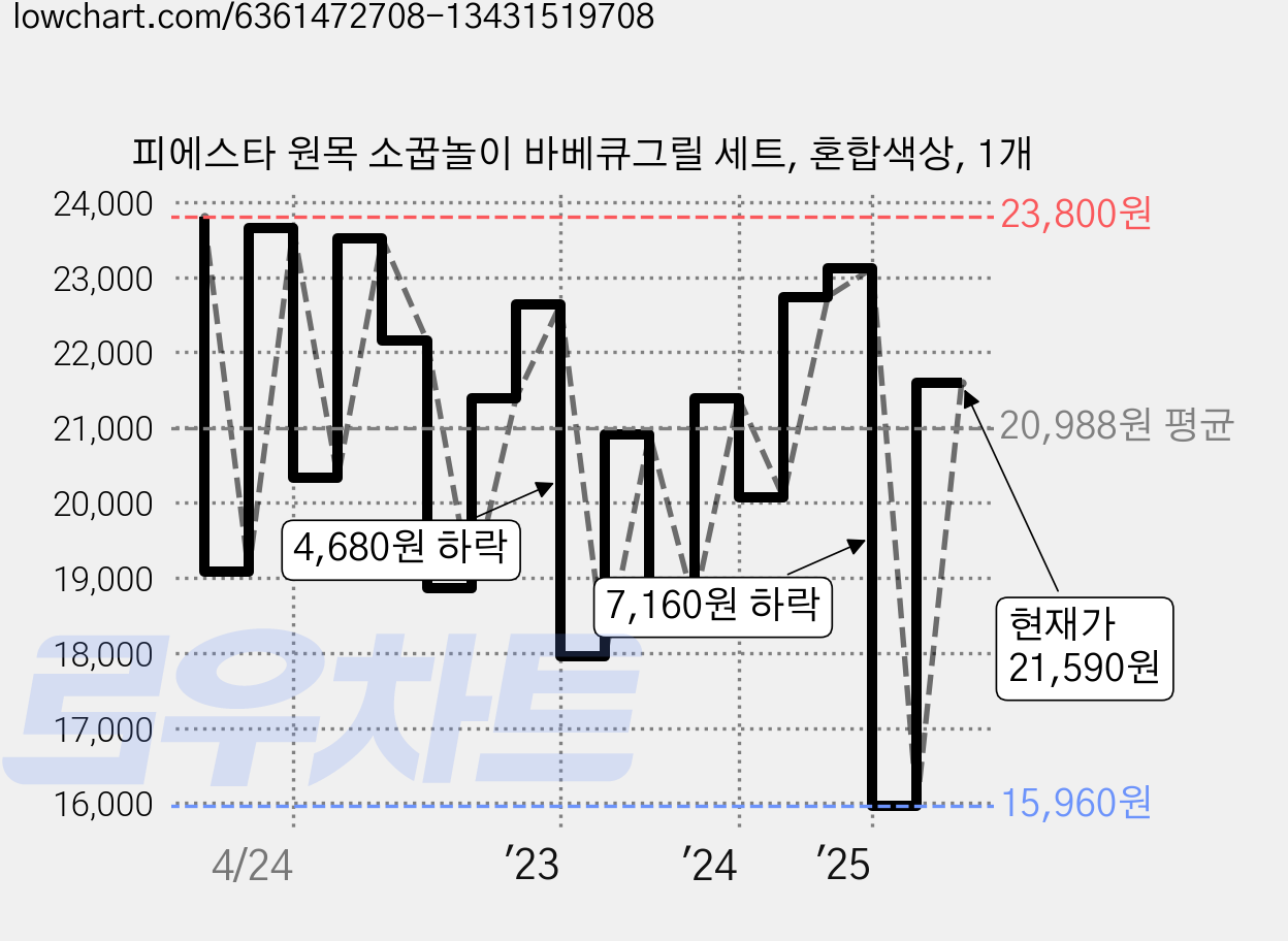 피에스타 원목 소꿉놀이 바베큐그릴 세트, 혼합색상, 1개 가격 변동 차트, 현재가 21,590원, 관측 최저가 15,960원
