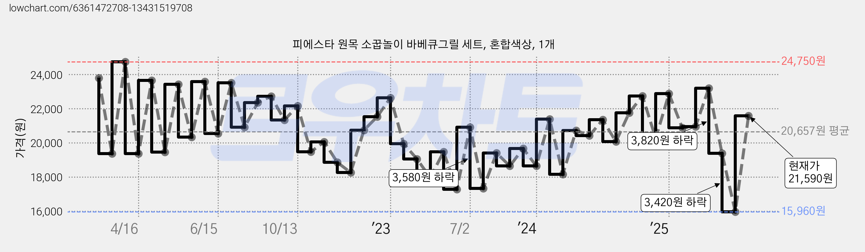 피에스타 원목 소꿉놀이 바베큐그릴 세트, 혼합색상, 1개 가격 변동 차트, 현재가 21,590원, 관측 최저가 15,960원