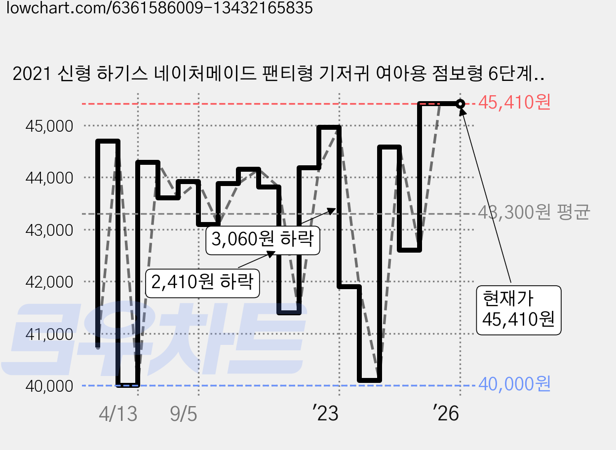 2021 신형 하기스 네이처메이드 팬티형 기저귀 여아용 점보형 6단계(14~19kg), 68매 가격 변동 차트, 현재가 45,410원, 역대최저가