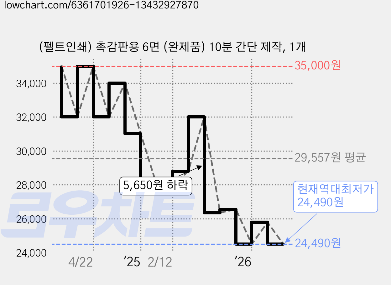 (펠트인쇄) 촉감판용 6면 (완제품) 10분 간단 제작, 1개 가격 변동 차트, 현재가 24,490원, 역대최저가