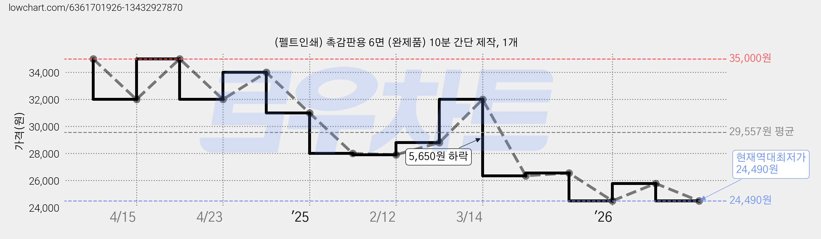 (펠트인쇄) 촉감판용 6면 (완제품) 10분 간단 제작, 1개 가격 변동 차트, 현재가 24,490원, 역대최저가