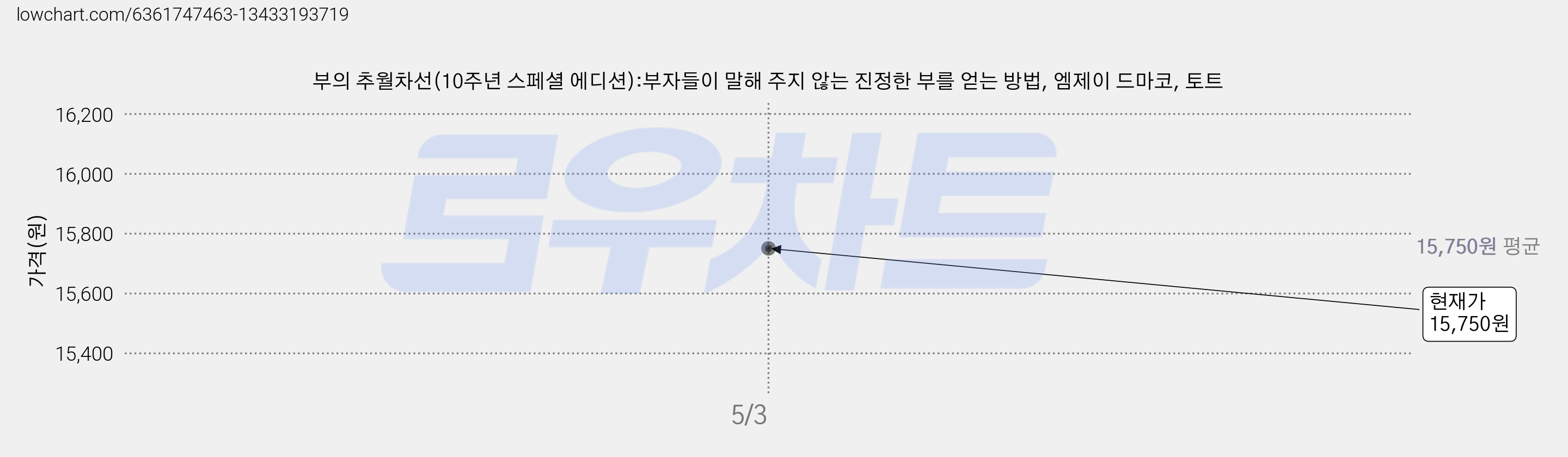 부의 추월차선(10주년 스페셜 에디션):부자들이 말해 주지 않는 진정한 부를 얻는 방법, 엠제이 드마코, 토트 가격 변동 차트, 현재가 15,750원