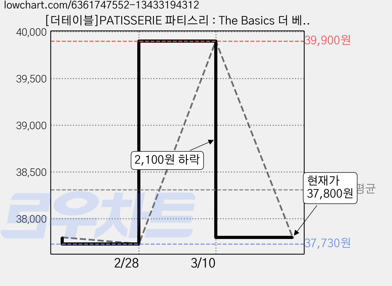 [더테이블]PATISSERIE 파티스리 : The Basics 더 베이직 - 제과에 관한 기본 이론과 과학적 접근 (양장), 더테이블, 김동석 가격 변동 차트, 현재가 37,800원, 관측 최저가 37,730원
