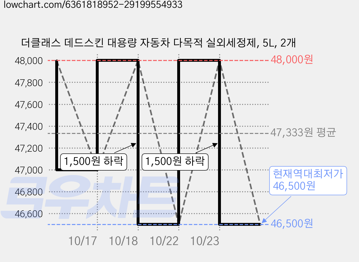 더클래스 데드스킨 대용량 자동차 다목적 실외세정제, 5L, 2개 가격 변동 차트, 현재가 46,500원, 역대최저가